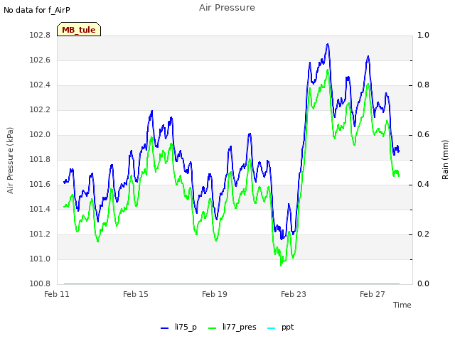 Explore the graph:Air Pressure in a new window