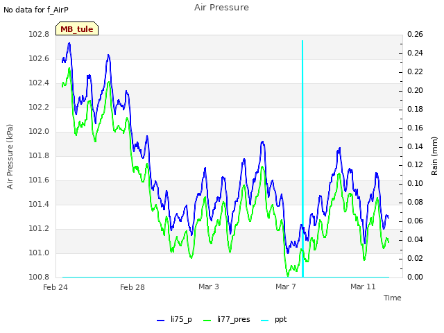 Explore the graph:Air Pressure in a new window