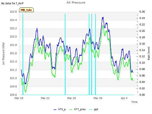 Explore the graph:Air Pressure in a new window