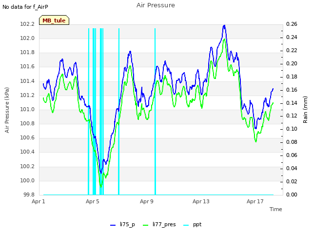 Explore the graph:Air Pressure in a new window