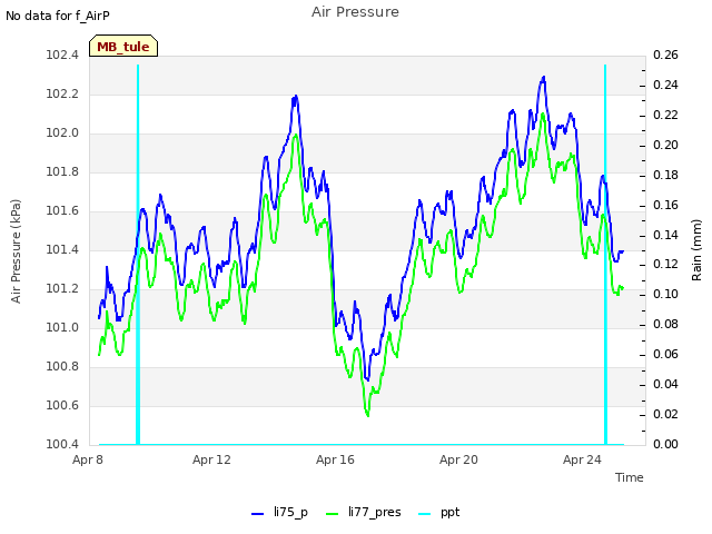 Explore the graph:Air Pressure in a new window