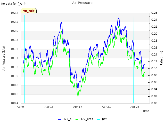 Explore the graph:Air Pressure in a new window