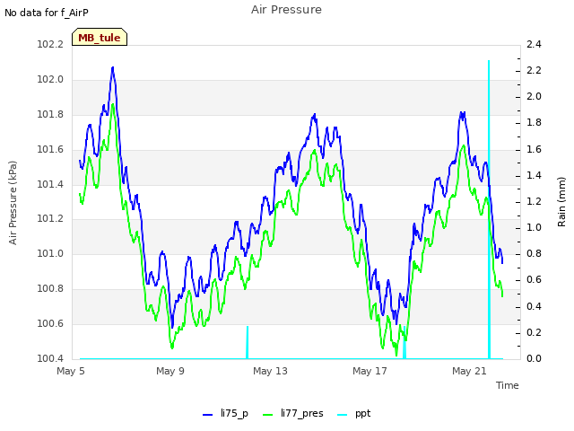 Explore the graph:Air Pressure in a new window