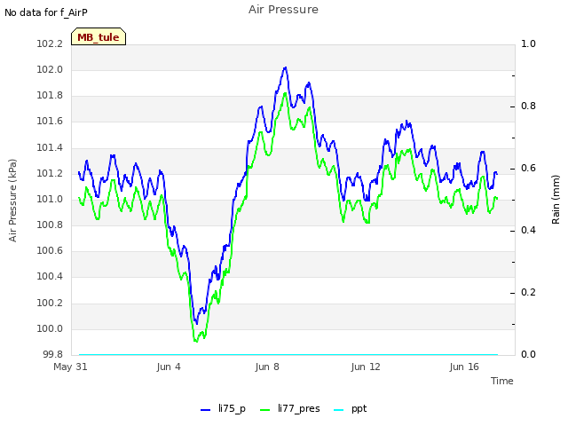 Explore the graph:Air Pressure in a new window