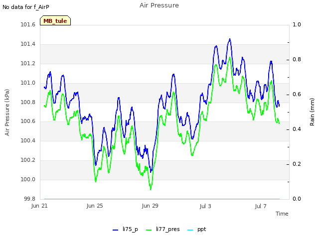 Explore the graph:Air Pressure in a new window