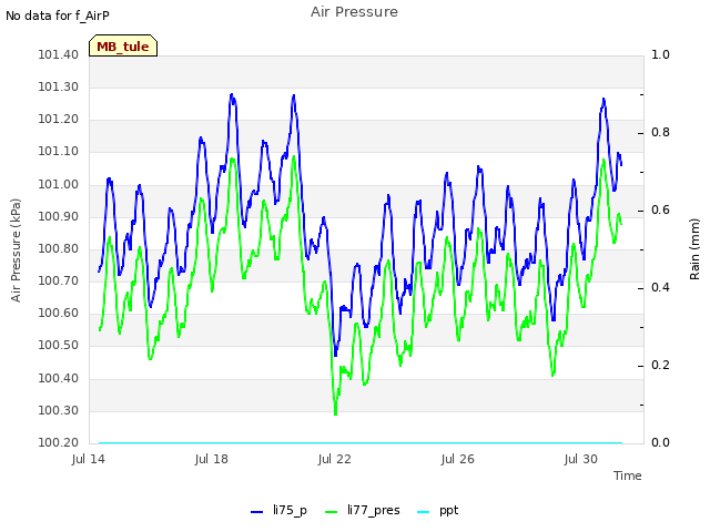 Explore the graph:Air Pressure in a new window