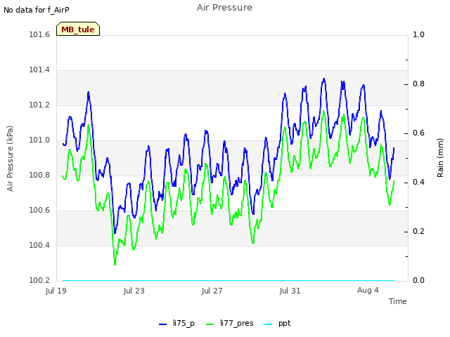 Explore the graph:Air Pressure in a new window