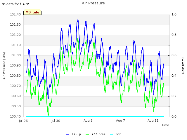 Explore the graph:Air Pressure in a new window