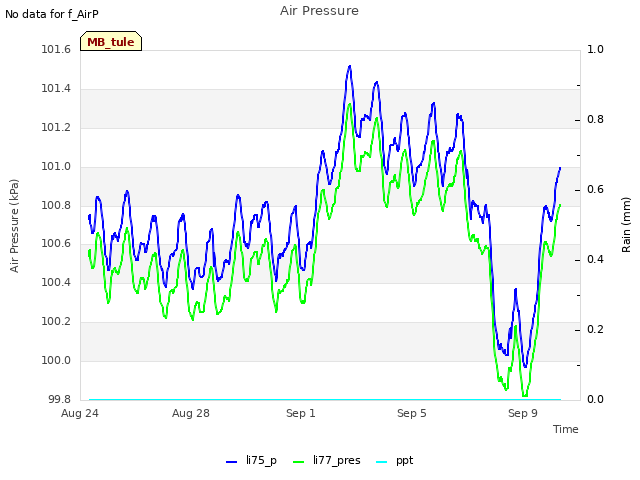 Explore the graph:Air Pressure in a new window