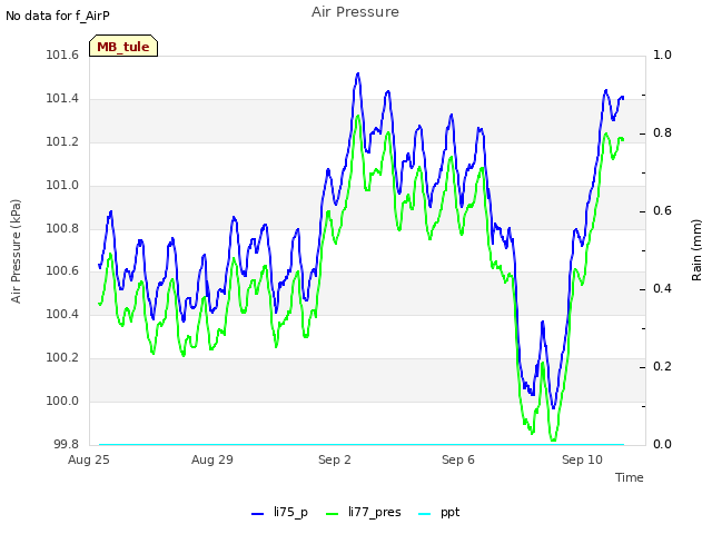 Explore the graph:Air Pressure in a new window