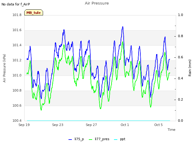 Explore the graph:Air Pressure in a new window