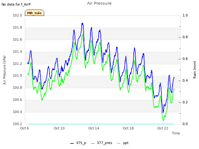 Explore the graph:Air Pressure in a new window