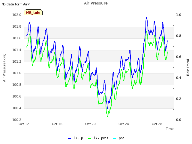 Explore the graph:Air Pressure in a new window