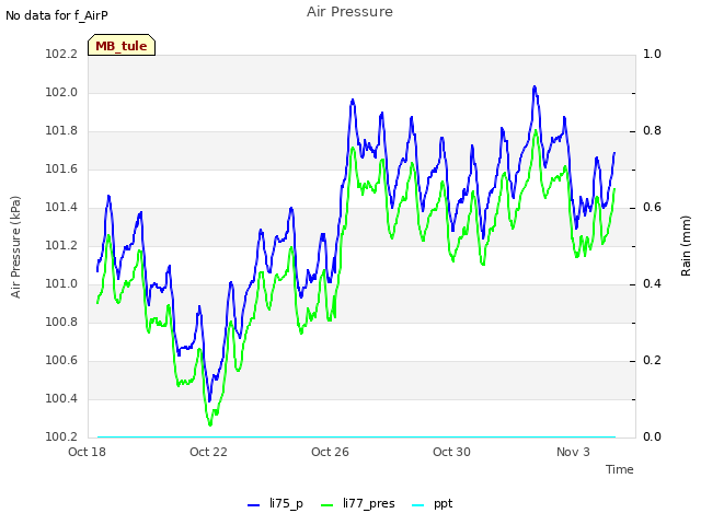 Explore the graph:Air Pressure in a new window