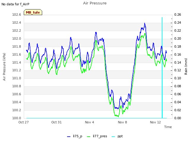 Explore the graph:Air Pressure in a new window