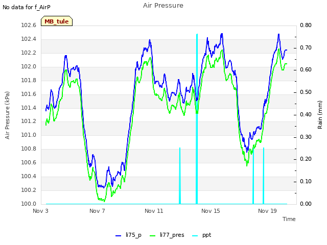 Explore the graph:Air Pressure in a new window