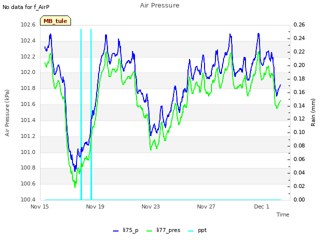 Explore the graph:Air Pressure in a new window