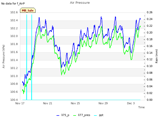 Explore the graph:Air Pressure in a new window