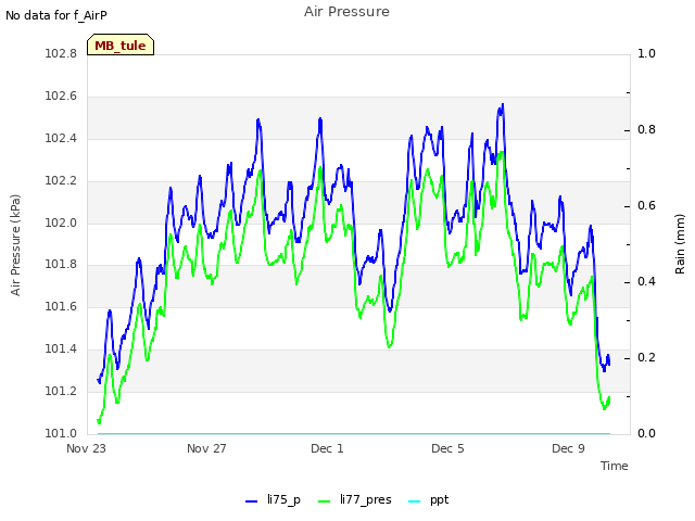 Explore the graph:Air Pressure in a new window