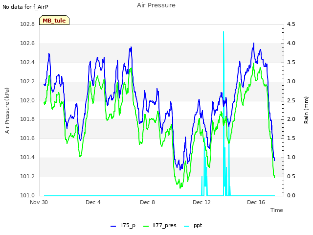 Explore the graph:Air Pressure in a new window