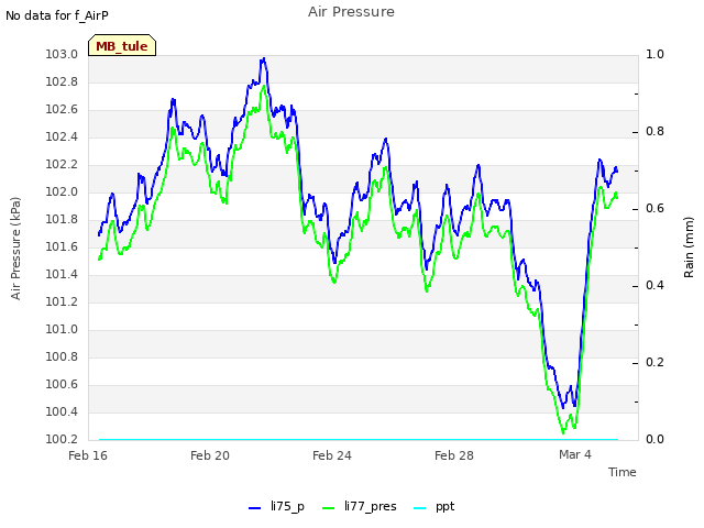 Explore the graph:Air Pressure in a new window