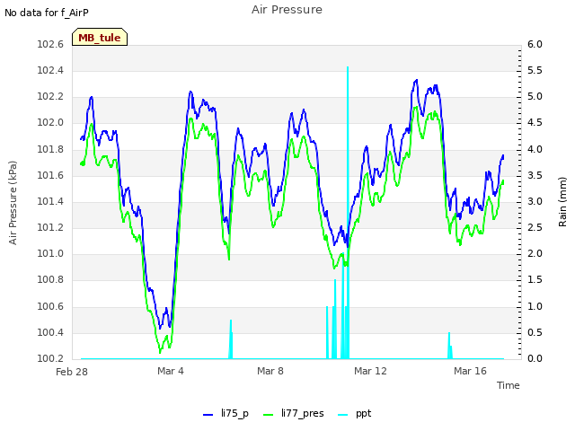 Explore the graph:Air Pressure in a new window