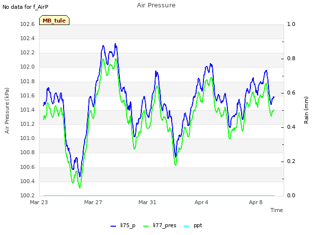 Explore the graph:Air Pressure in a new window