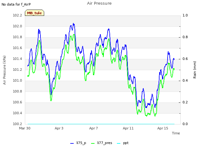 Explore the graph:Air Pressure in a new window