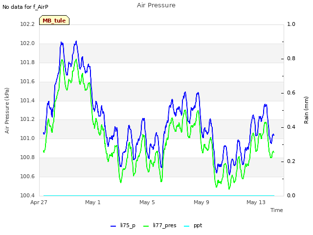 Explore the graph:Air Pressure in a new window