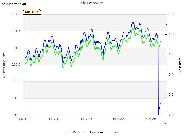 Explore the graph:Air Pressure in a new window