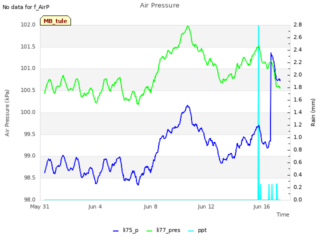 Explore the graph:Air Pressure in a new window