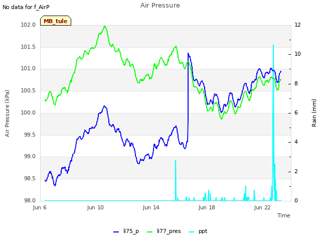 Explore the graph:Air Pressure in a new window