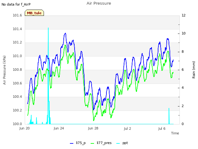 Explore the graph:Air Pressure in a new window