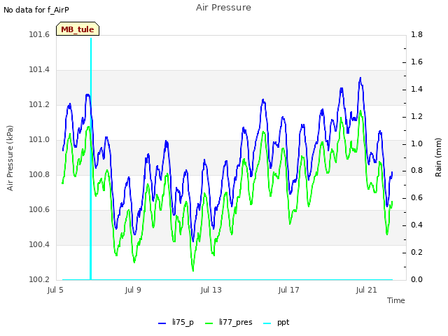 Explore the graph:Air Pressure in a new window