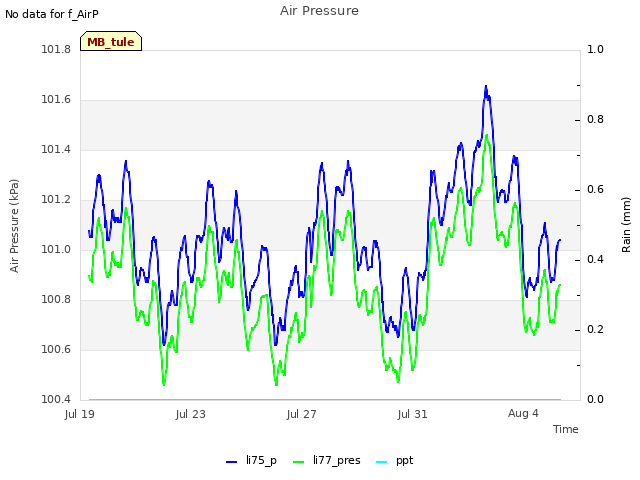 Explore the graph:Air Pressure in a new window