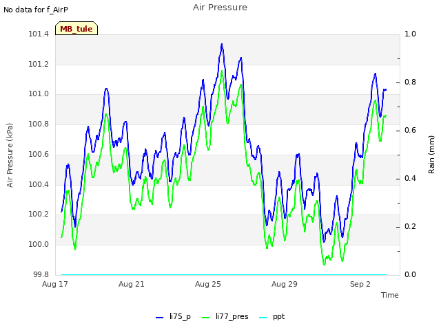 Explore the graph:Air Pressure in a new window