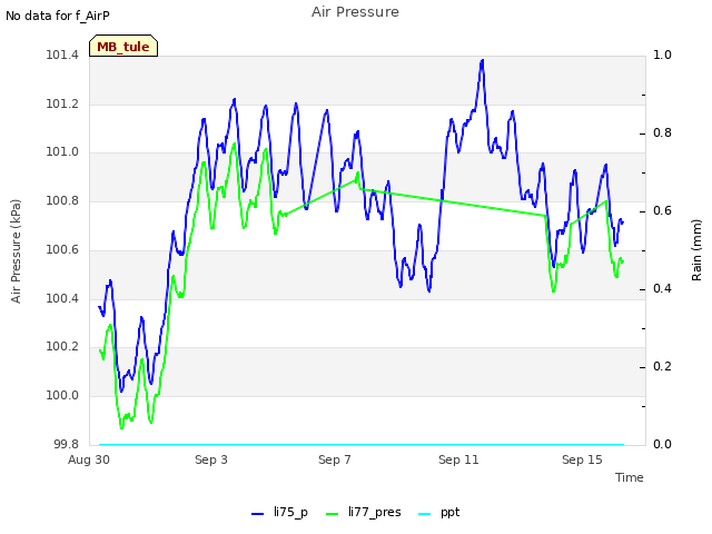 Explore the graph:Air Pressure in a new window