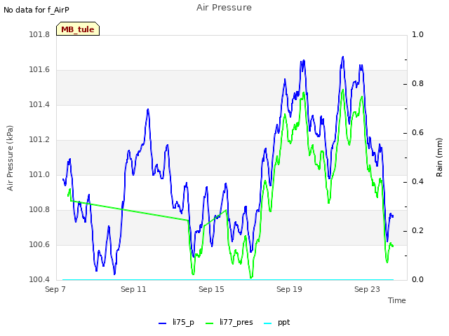 Explore the graph:Air Pressure in a new window