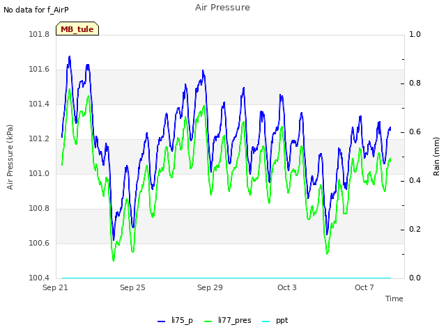 Explore the graph:Air Pressure in a new window