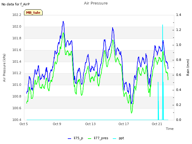 Explore the graph:Air Pressure in a new window