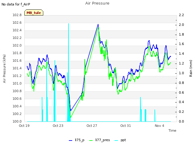 Explore the graph:Air Pressure in a new window