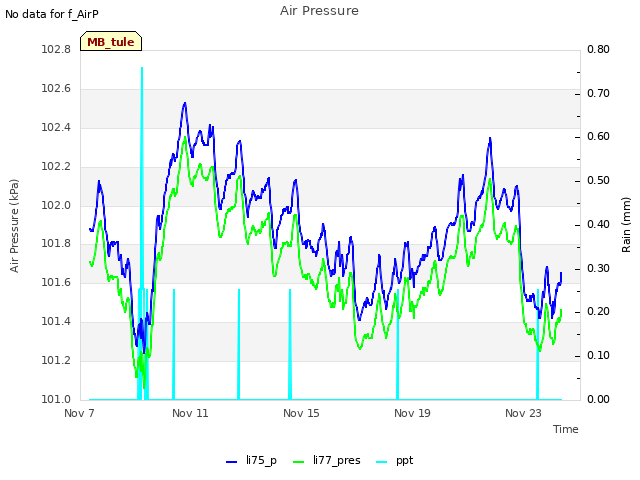 Explore the graph:Air Pressure in a new window