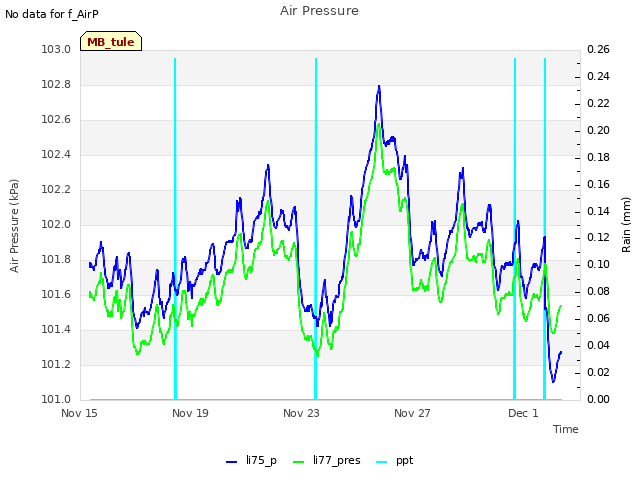 Explore the graph:Air Pressure in a new window