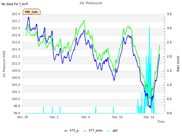 Explore the graph:Air Pressure in a new window