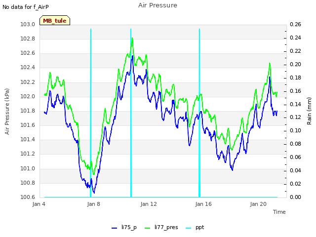 Explore the graph:Air Pressure in a new window