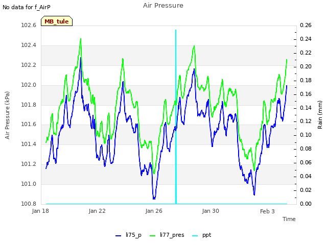 Explore the graph:Air Pressure in a new window