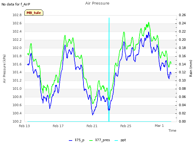 Explore the graph:Air Pressure in a new window