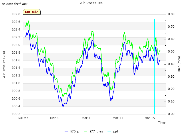 Explore the graph:Air Pressure in a new window