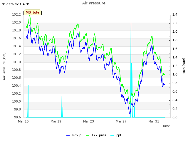 Explore the graph:Air Pressure in a new window