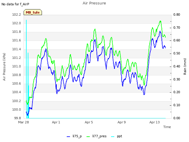 Explore the graph:Air Pressure in a new window